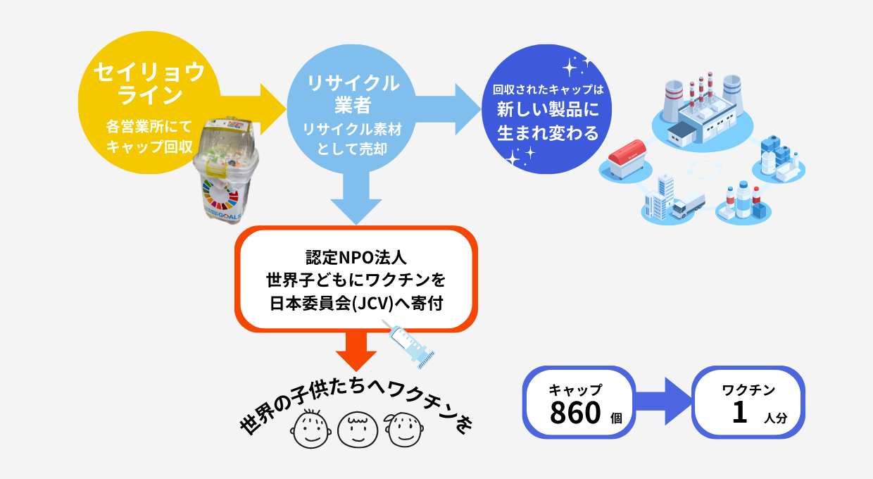 ペット ボトル キャップ ワクチン
